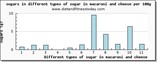 sugar in macaroni and cheese sugars per 100g